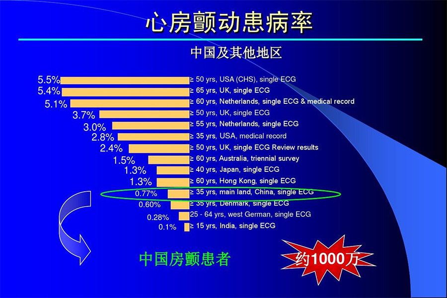 中国35~44岁人群房颤患病率呈上升趋势